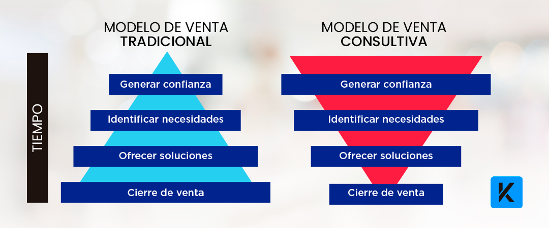 Una nueva forma de vender: venta consultiva - Kabik Blog